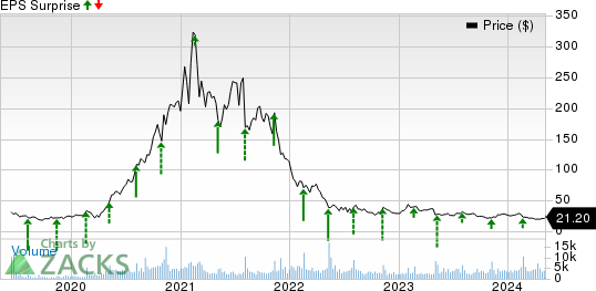 Fiverr International Price and EPS Surprise