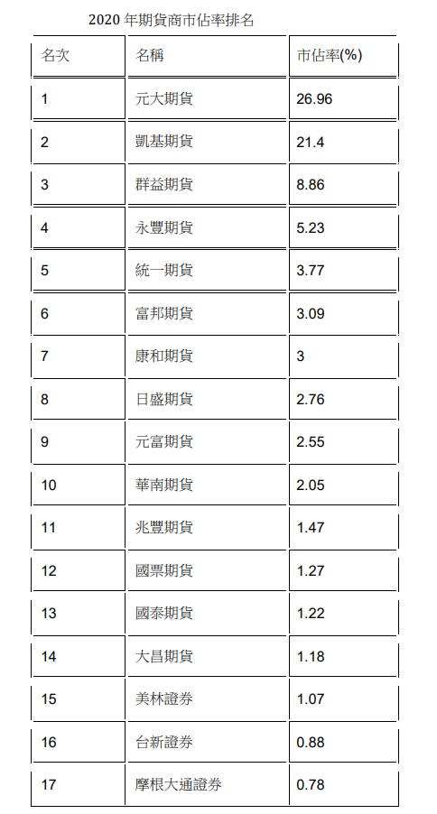 2020年期貨商市占率排名。資料來源：期交所。製表：葉憶如 