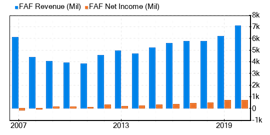 First American Financial Stock Is Estimated To Be Fairly Valued