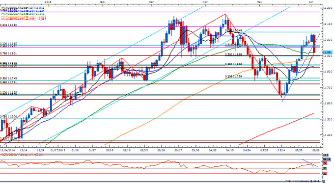 USDOLLAR Daily Chart