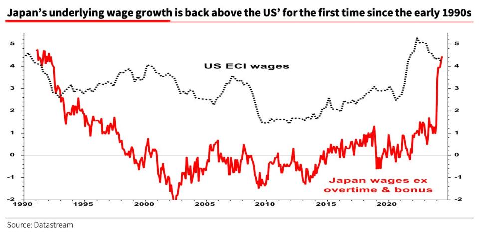 Japanese wage growth compared to US wage growth