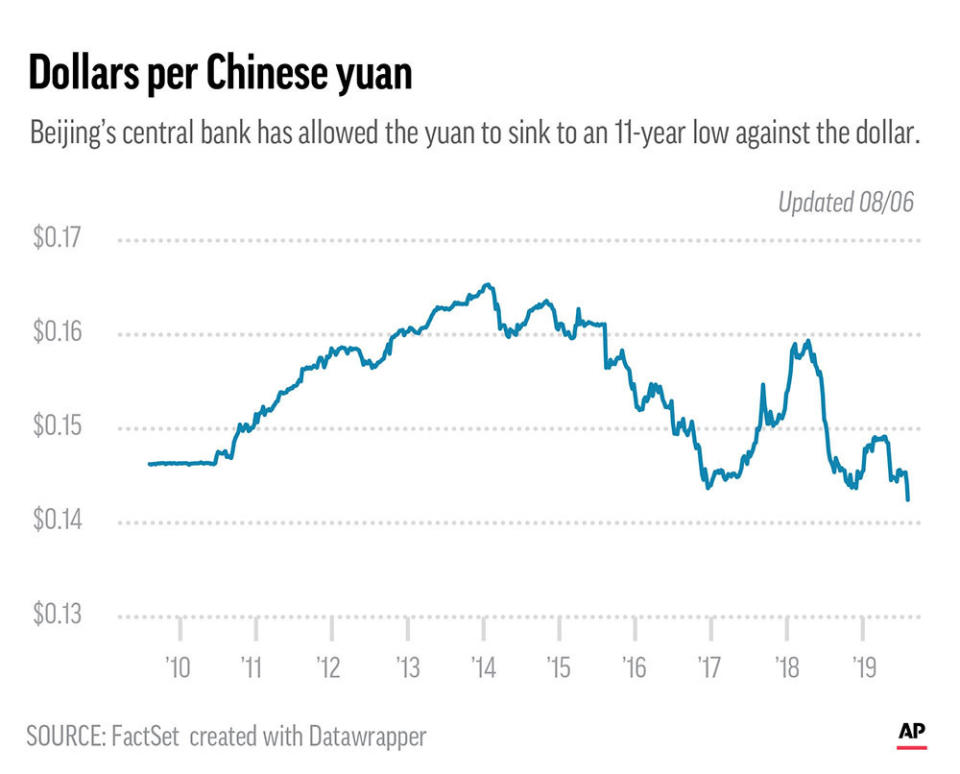 Lashing back against Trump's latest tariff threat, China lets yuan drop to 11-year low, suspends farm purchases.;