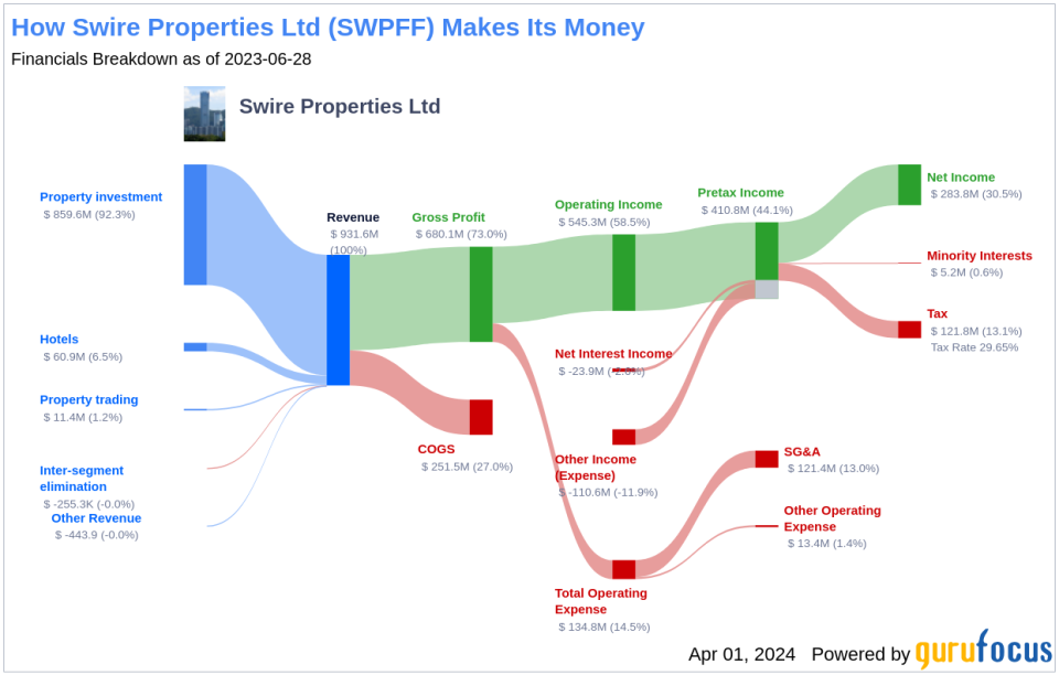 Swire Properties Ltd's Dividend Analysis