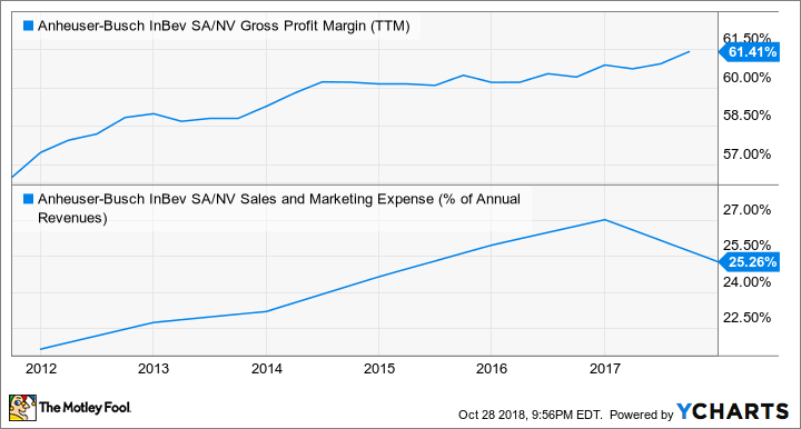 BUD Gross Profit Margin (TTM) Chart