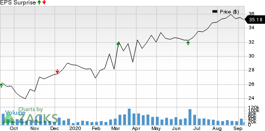 The Kroger Co. Price and EPS Surprise