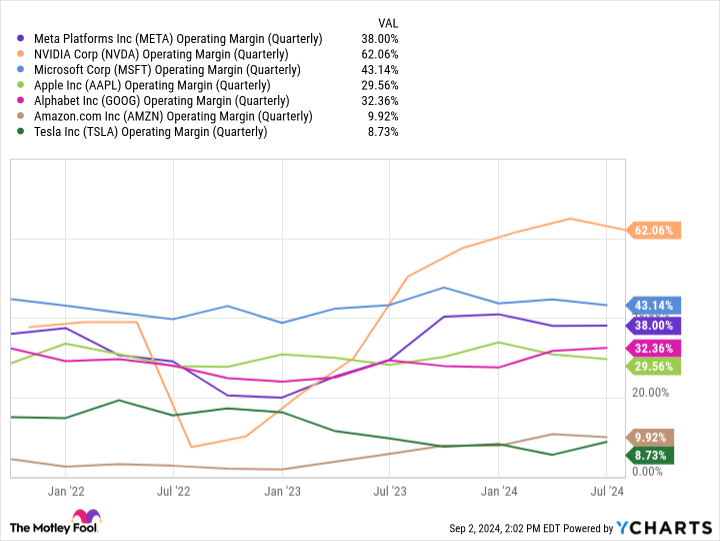 META Operating Margin (Quarterly) Chart