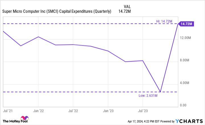 SMCI Capital Expenditures (Quarterly) Chart