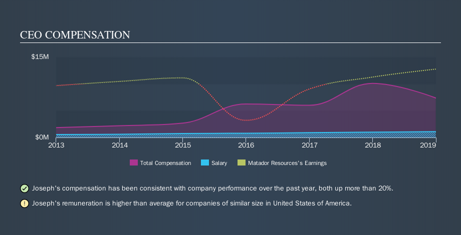 NYSE:MTDR CEO Compensation, September 27th 2019