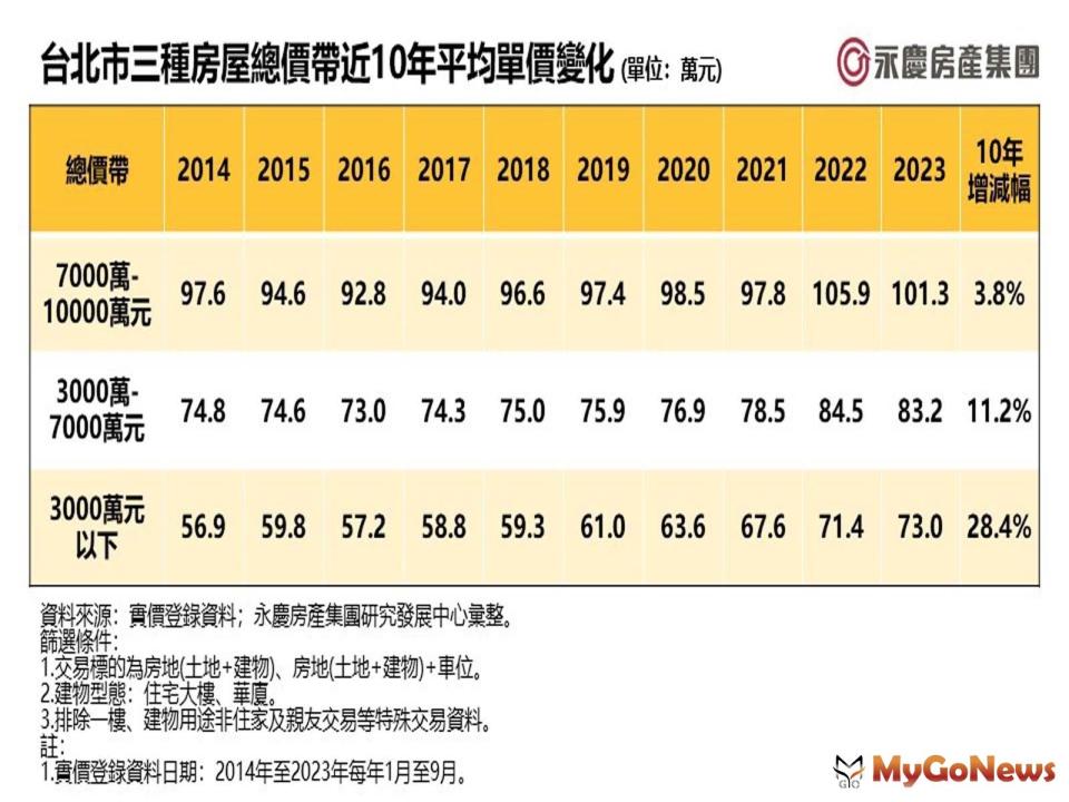 ▲台北市三種房屋總價帶近10年平均單價變化(單位：萬元)