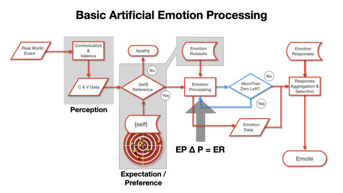 Basic Artificial Emotional Intelligence Processing