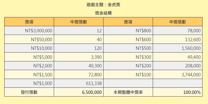 金虎獎實際賺回本中獎率14.4%。（圖／翻攝自台彩官網）