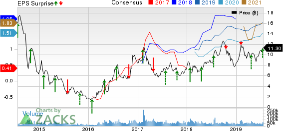 Cleveland-Cliffs Inc. Price, Consensus and EPS Surprise