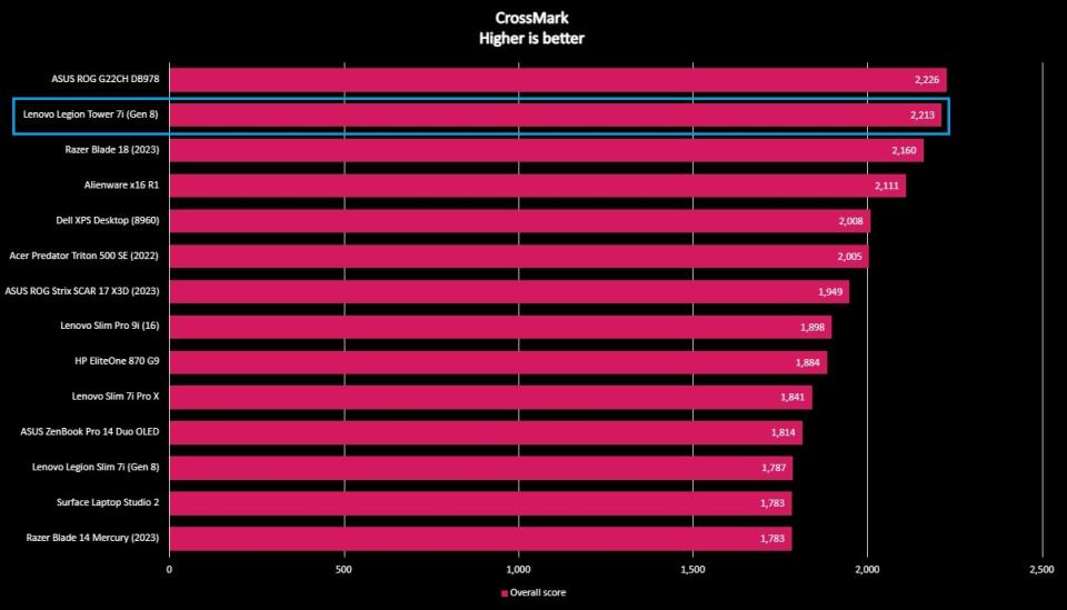 Benchmark graph comparing the Lenovo Legion Tower 7i (Gen 8) to other PCs.