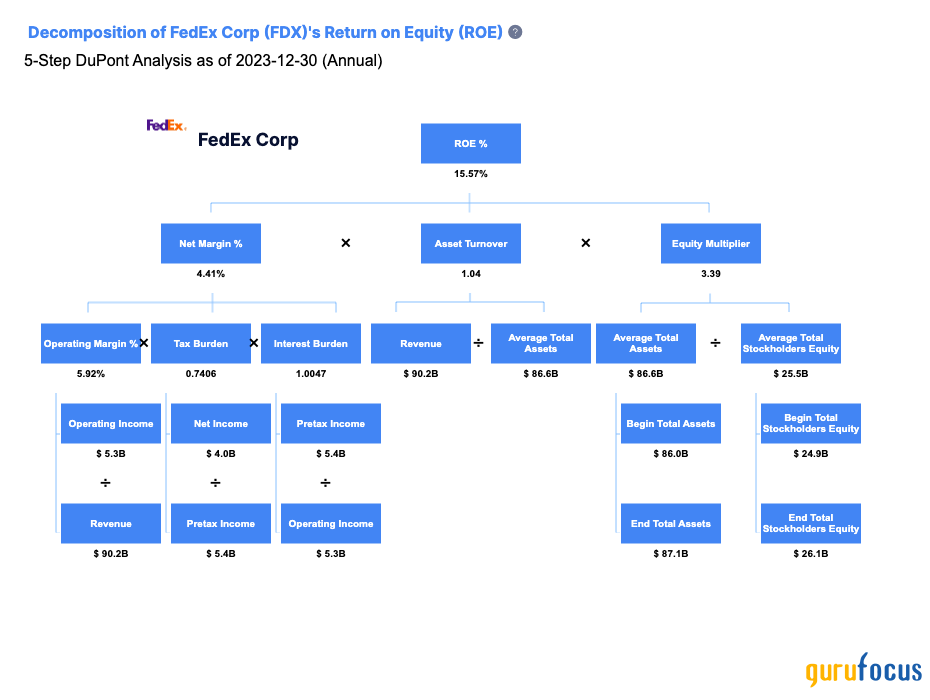 FedEx's High ROE, Financial Leverage Give It Decent Upside Potential