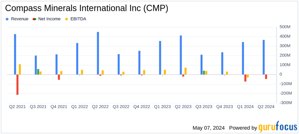 Compass Minerals International Inc (CMP) Reports Fiscal 2024 Q2 Results: Misses Revenue Expectations Amid Mild Winter