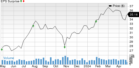 Gentex Corporation Price and EPS Surprise