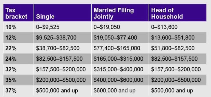 New Federal Income Tax Rates 2018