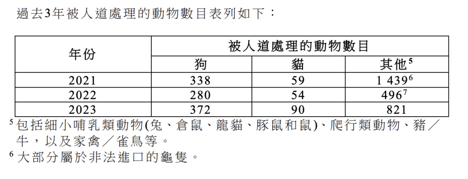 被人道處理的動物數字