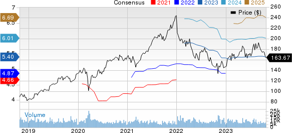 Zoetis Inc. Price and Consensus