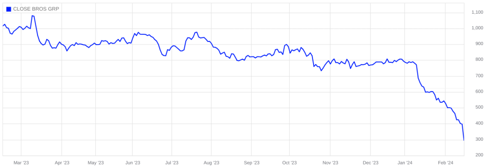 Close Brothers shares have plummeted today