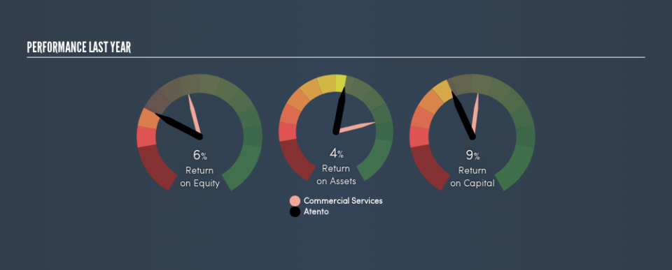 NYSE:ATTO Past Revenue and Net Income, April 3rd 2019