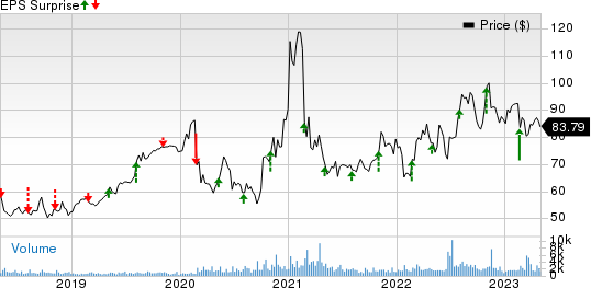 Ormat Technologies, Inc. Price and EPS Surprise