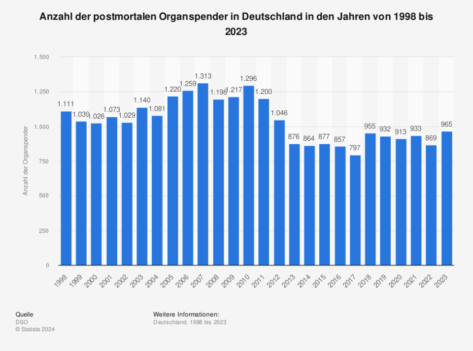 Anzahl der postmortalen Organspender in Deutschland in den Jahren von 1998 bis 2023. (Quelle: DSO)