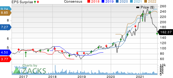 The Scotts MiracleGro Company Price, Consensus and EPS Surprise