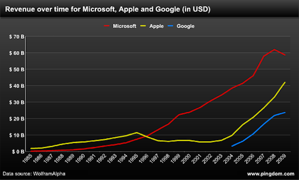 microsoft revenue