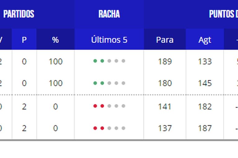 La tabla de posiciones del grupo D del Mundial de básquet 2023