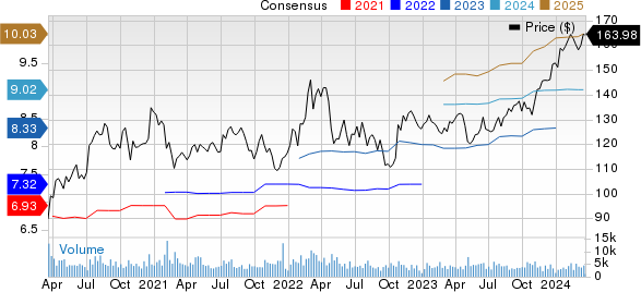 Check Point Software Technologies Ltd. Price and Consensus