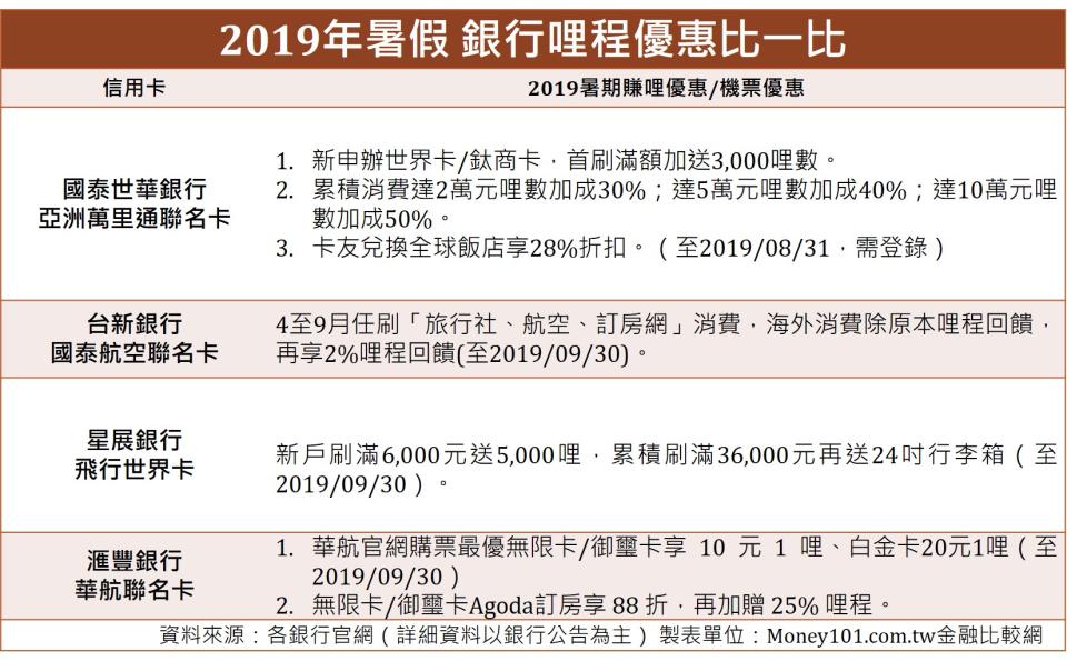 2019年暑假銀行哩程優惠比一比