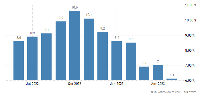 Annual non-core inflation in the eurozone.