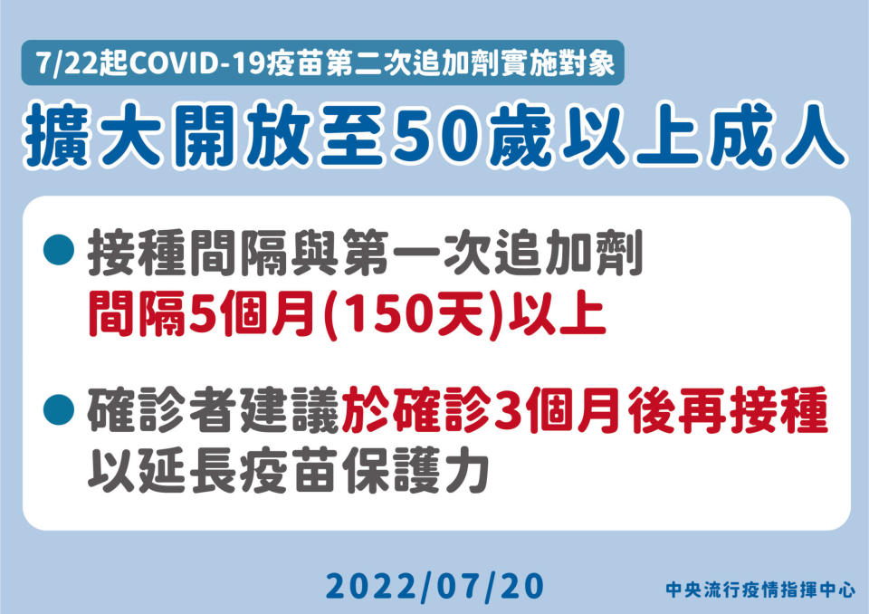 0720 0722起COVID 19疫苗第二次追加劑實施對象擴大至50歲以上成人及因公務需出國人員 01