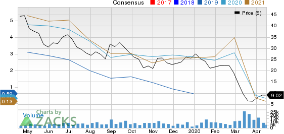 PDC Energy, Inc. Price and Consensus