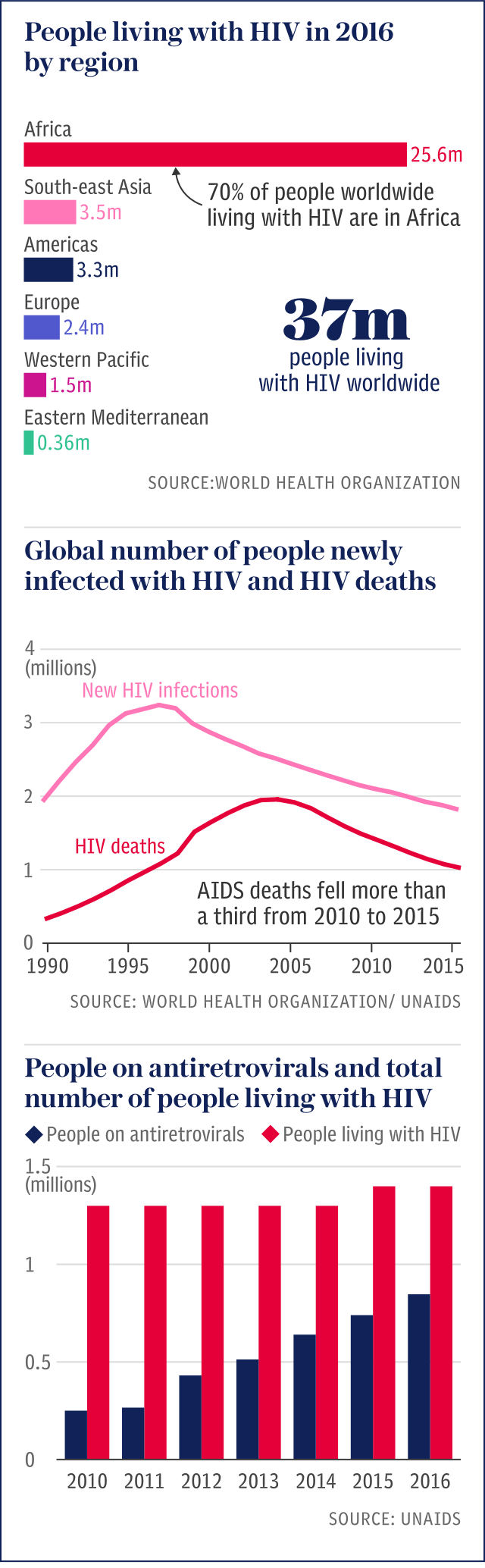 Global summary of HIV