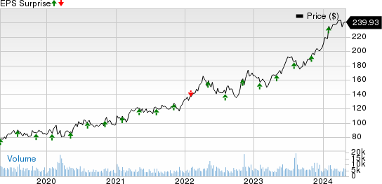 Cencora, Inc. Price and EPS Surprise