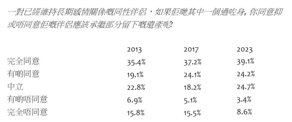 遺產繼承權反對率則由２０１７年的２０.６％，降至２０２３年的１２％。