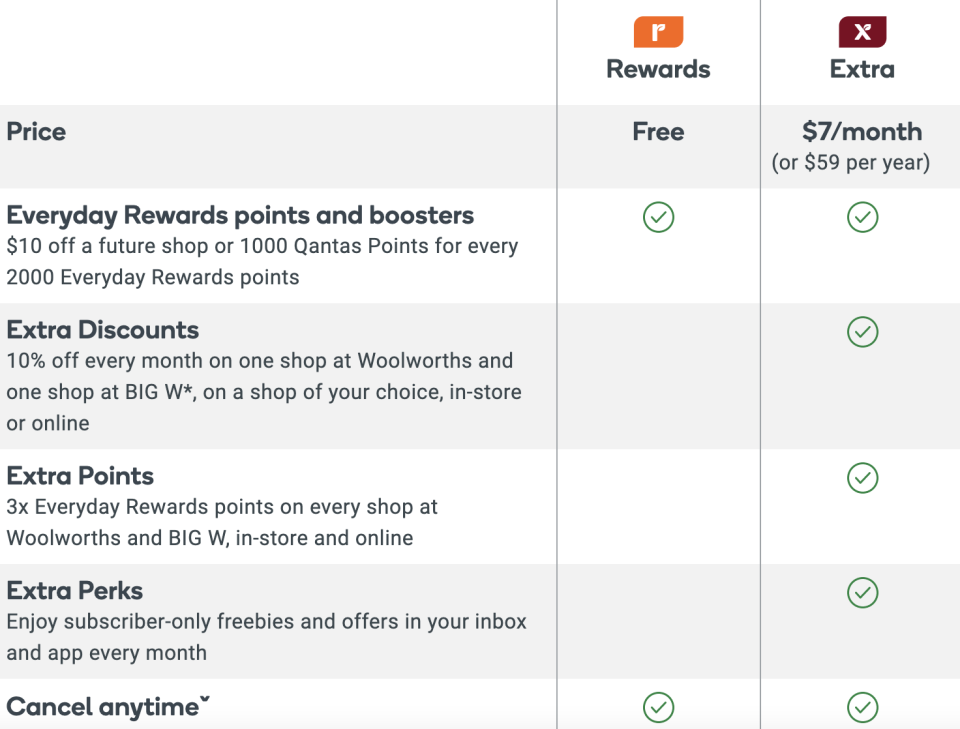 A chart comparing Woolworths' Everyday Rewards benefits to the Everyday Extra benefits