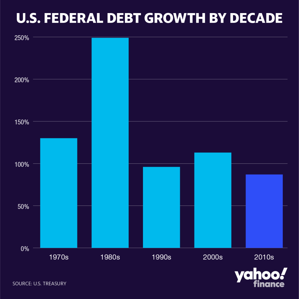 Credit: David Foster/Yahoo Finance