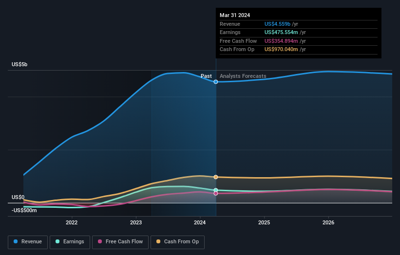 earnings-and-revenue-growth