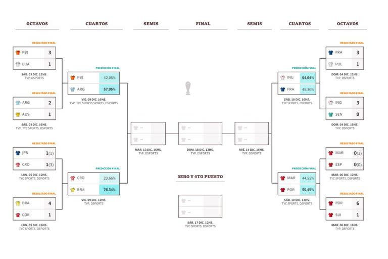 Así quedaron los cruces de los cuartos de final del Mundial 2022