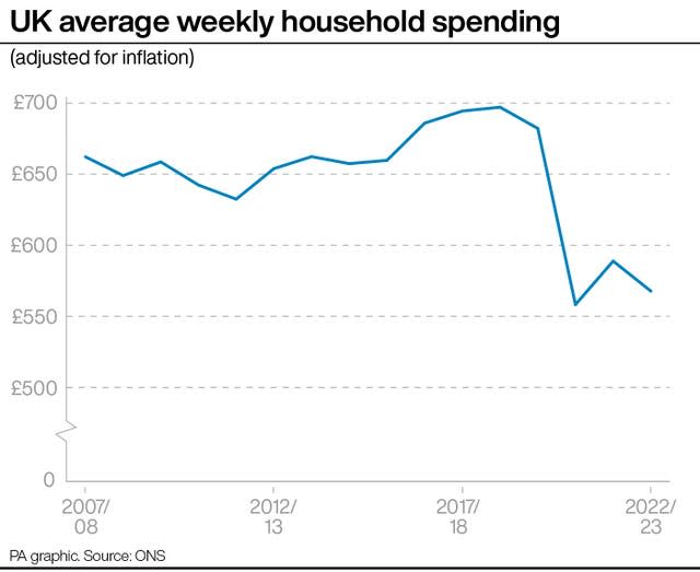 PA graphic shows average weekly household spending in the UK, which started at over £650 in 2007/08, peaked at almost £700 in 2018/19 and fell to £567.70 by 2022/23. 