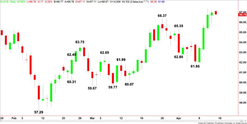 WTI Crude Oil