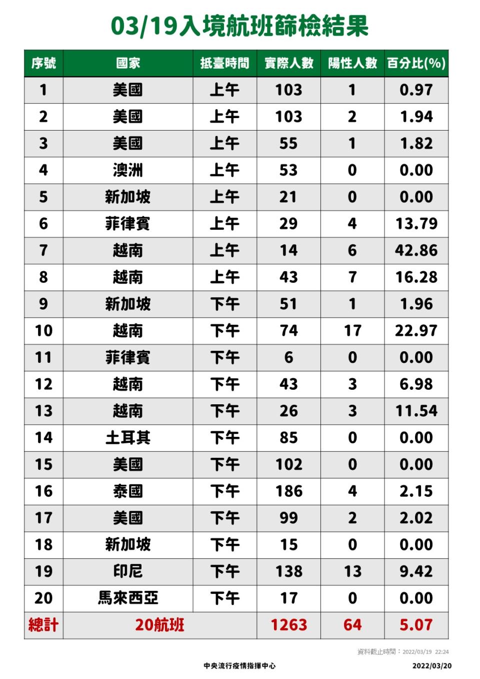 0319入境航班篩檢結果。（圖／中央流行疫情指揮中心）