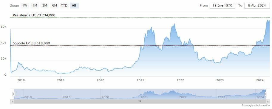 Las ballenas de Bitcoin reajustan sus tenencias