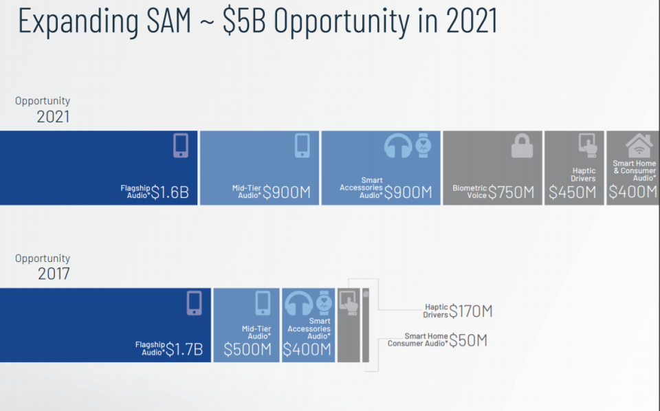 Graphic showing change in Cirrus Logic's addressable market.