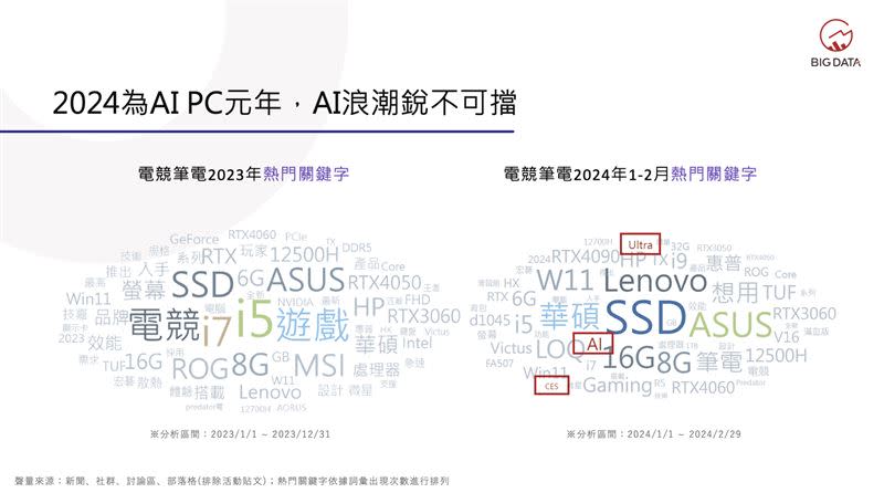 2024為AI PC元年，AI浪潮銳不可擋。（圖／大數據提供）