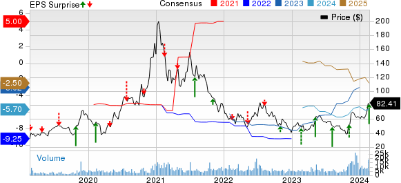 CRISPR Therapeutics AG Price, Consensus and EPS Surprise