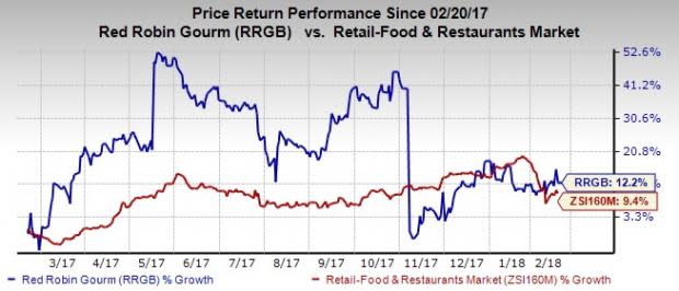 Strong sales-building initiatives along with cost-cutting efforts to drive Red Robin's (RRGB) fourth-quarter 2017 results.